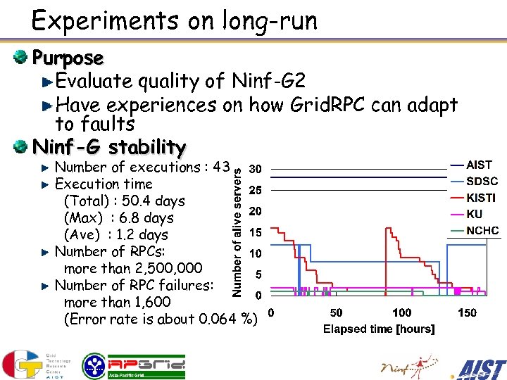 Experiments on long-run Purpose Evaluate quality of Ninf-G 2 Have experiences on how Grid.