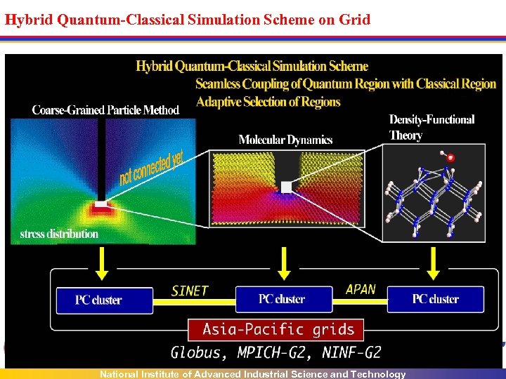 Hybrid Quantum-Classical Simulation Scheme on Grid National Institute of Advanced Industrial Science and Technology