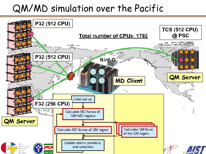 QM/MD simulation over the Pacific P 32 (512 CPU) Total number of CPUs: 1792