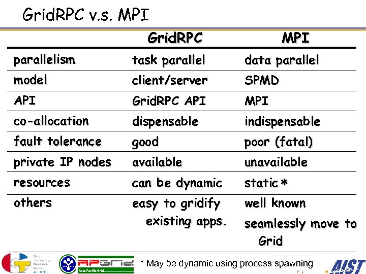 Grid. RPC v. s. MPI Grid. RPC MPI parallelism task parallel data parallel model