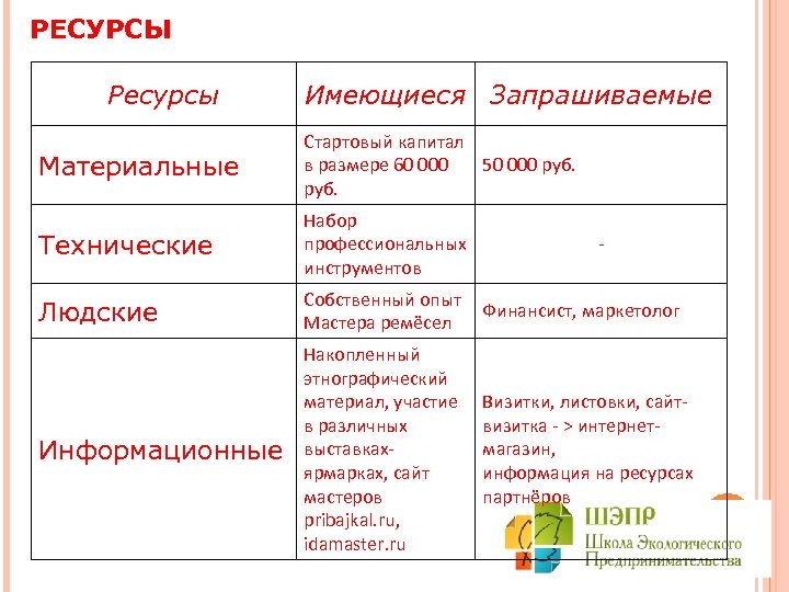 РЕСУРСЫ Ресурсы Имеющиеся Запрашиваемые Материальные Стартовый капитал в размере 60 000 50 000 руб.