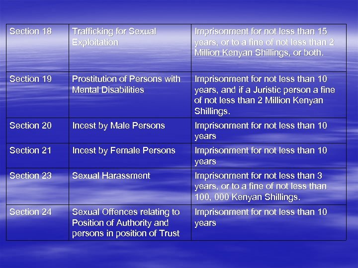 Section 18 Trafficking for Sexual Exploitation Imprisonment for not less than 15 years, or