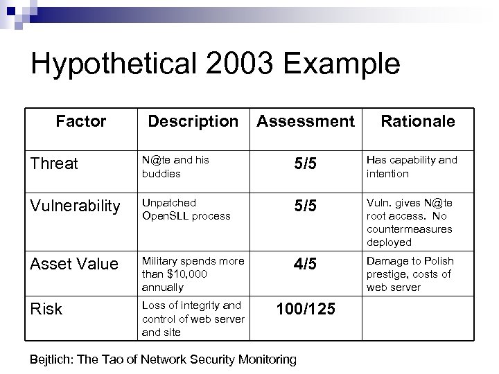 Hypothetical 2003 Example Factor Description Assessment Rationale Threat N@te and his buddies 5/5 Has