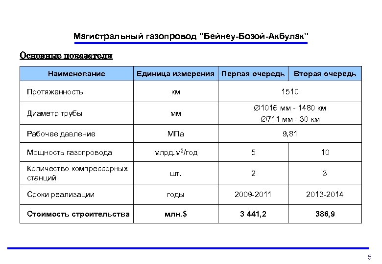 Магистральный газопровод “Бейнеу-Бозой-Акбулак” Основные показатели Наименование Единица измерения Первая очередь Вторая очередь Протяженность км