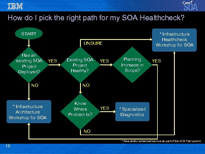 How do I pick the right path for my SOA Healthcheck? START * Infrastructure