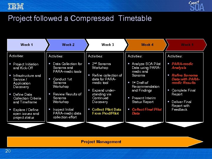 Project followed a Compressed Timetable Week 1 Week 2 Week 3 Week 4 Week