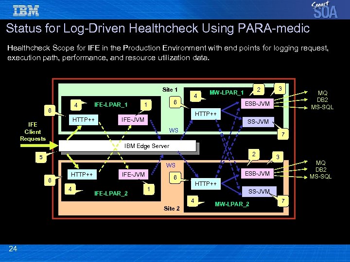 Status for Log-Driven Healthcheck Using PARA-medic Healthcheck Scope for IFE in the Production Environment