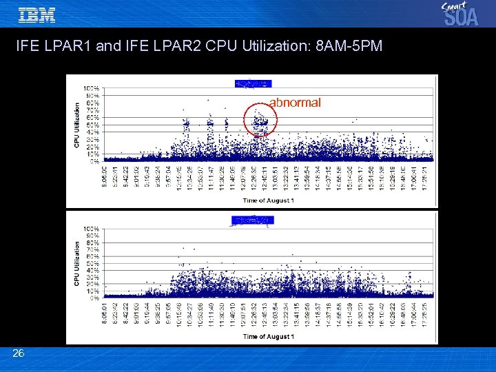 IFE LPAR 1 and IFE LPAR 2 CPU Utilization: 8 AM-5 PM abnormal 26