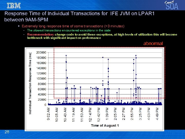 Response Time of Individual Transactions for IFE JVM on LPAR 1 between 9 AM-5