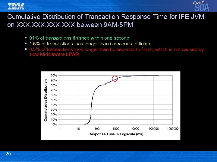 Cumulative Distribution of Transaction Response Time for IFE JVM on XXX between 9 AM-5