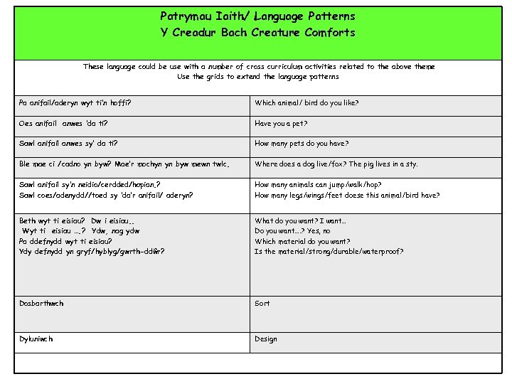Patrymau Iaith/ Language Patterns Y Creadur Bach Creature Comforts These language could be use