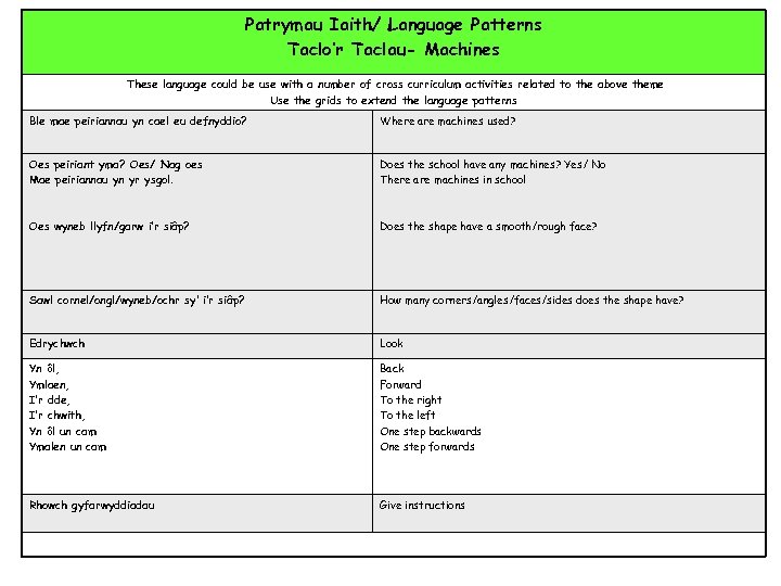 Patrymau Iaith/ Language Patterns Taclo’r Taclau- Machines These language could be use with a