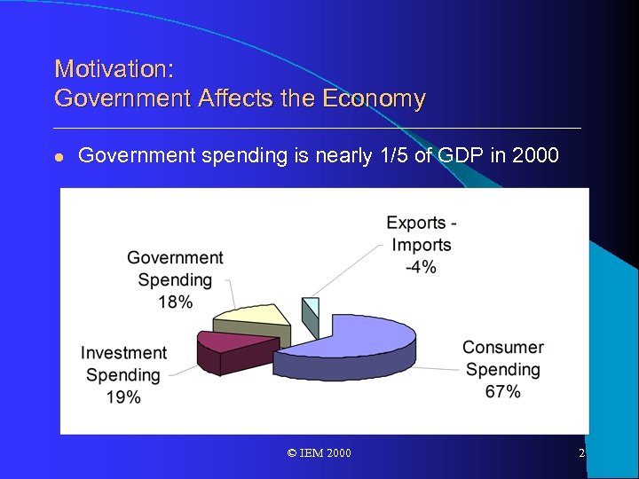 Motivation: Government Affects the Economy l Government spending is nearly 1/5 of GDP in