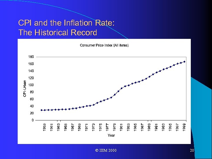 CPI and the Inflation Rate: The Historical Record © IEM 2000 20 