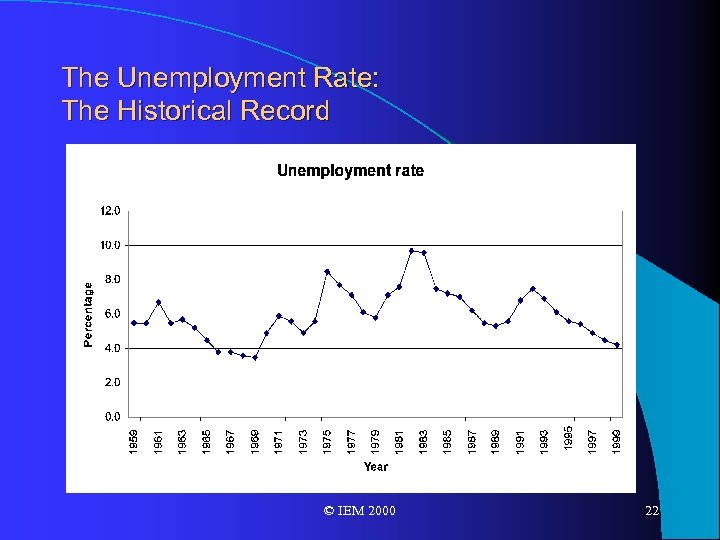 The Unemployment Rate: The Historical Record © IEM 2000 22 