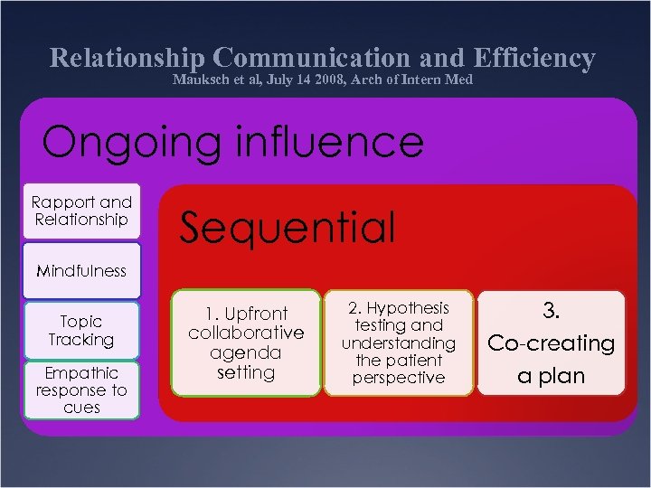Relationship Communication and Efficiency Mauksch et al, July 14 2008, Arch of Intern Med