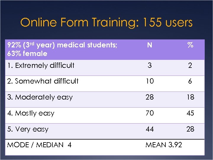 Online Form Training: 155 users 92% (3 rd year) medical students; 63% female N