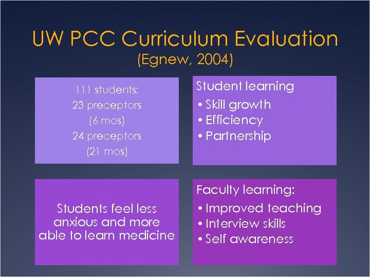 UW PCC Curriculum Evaluation (Egnew, 2004) 111 students; 23 preceptors (6 mos) 24 preceptors