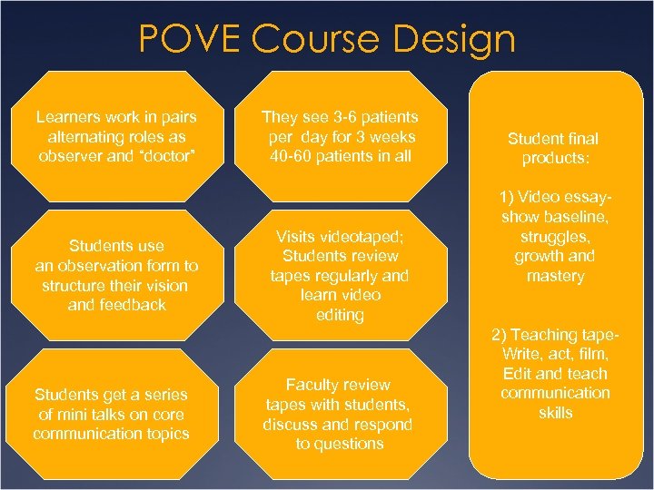 POVE Course Design Learners work in pairs alternating roles as observer and “doctor” Students