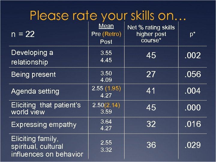 Please rate your skills on… Mean Pre (Retro) Post Net % rating skills higher