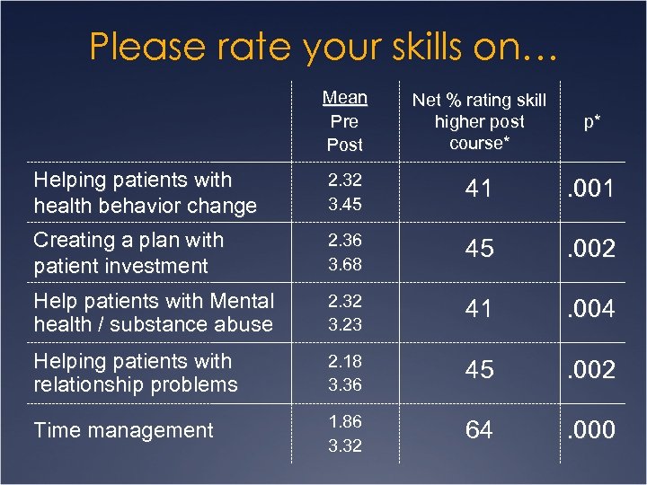 Please rate your skills on… Mean Pre Post Net % rating skill higher post