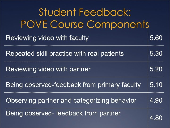 Student Feedback: POVE Course Components Reviewing video with faculty 5. 60 Repeated skill practice