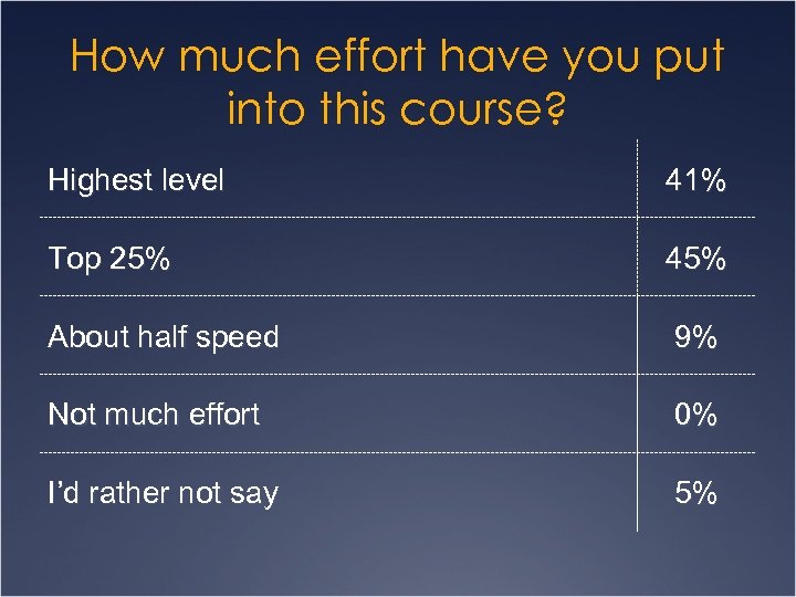 How much effort have you put into this course? Highest level 41% Top 25%