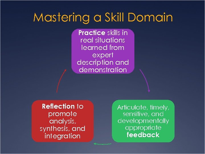 Mastering a Skill Domain Practice skills in real situations learned from expert description and