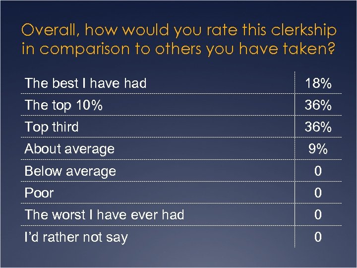 Overall, how would you rate this clerkship in comparison to others you have taken?
