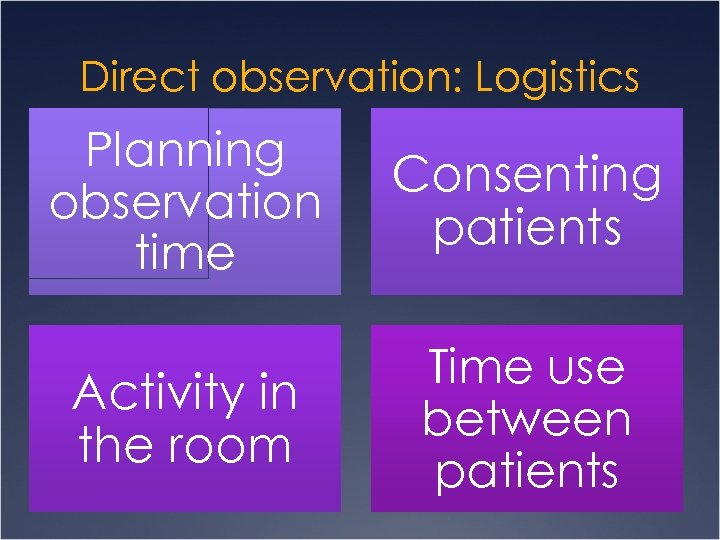 Direct observation: Logistics Planning observation time Consenting patients Activity in the room Time use