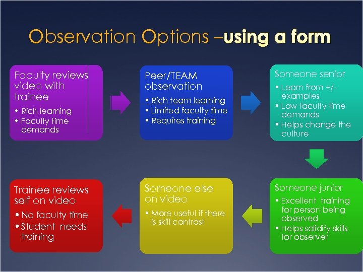 Observation Options – using a form Faculty reviews video with trainee • Rich learning
