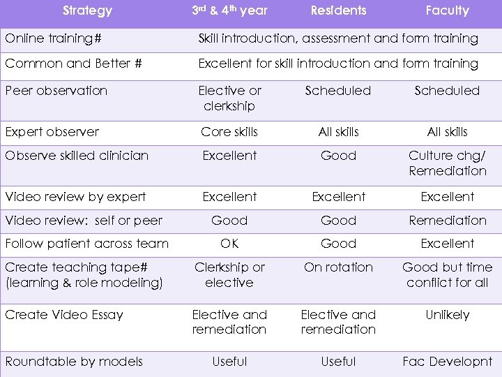 Strategy 3 rd & 4 th year Residents Faculty Online training# Skill introduction, assessment
