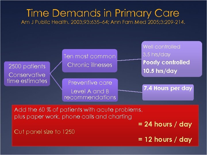 Time Demands in Primary Care Am J Public Health. 2003; 93: 635– 64; Ann