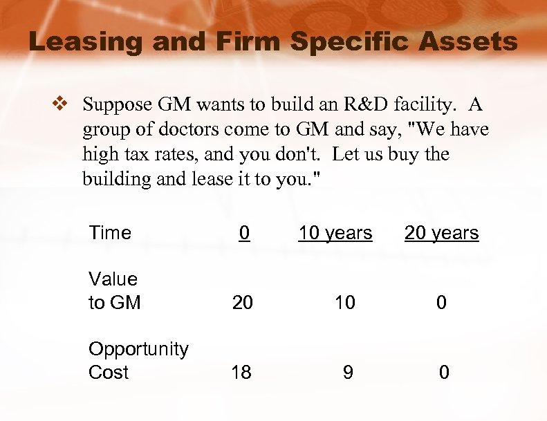 Leasing and Firm Specific Assets v Suppose GM wants to build an R&D facility.