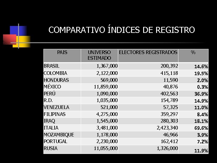 COMPARATIVO ÍNDICES DE REGISTRO PAIS BRASIL COLOMBIA HONDURAS MÉXICO PERÚ R. D. VENEZUELA FILIPINAS