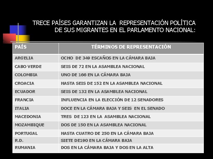 TRECE PAÍSES GARANTIZAN LA REPRESENTACIÓN POLÍTICA DE SUS MIGRANTES EN EL PARLAMENTO NACIONAL: PAÍS