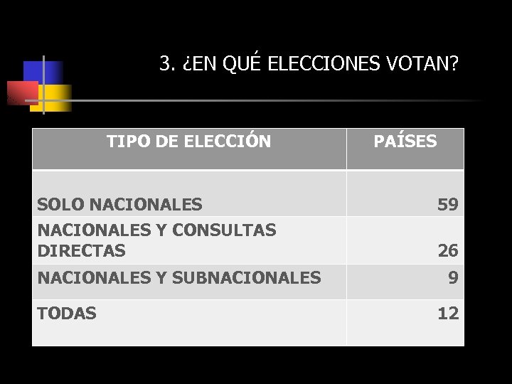 3. ¿EN QUÉ ELECCIONES VOTAN? TIPO DE ELECCIÓN PAÍSES SOLO NACIONALES 59 NACIONALES Y