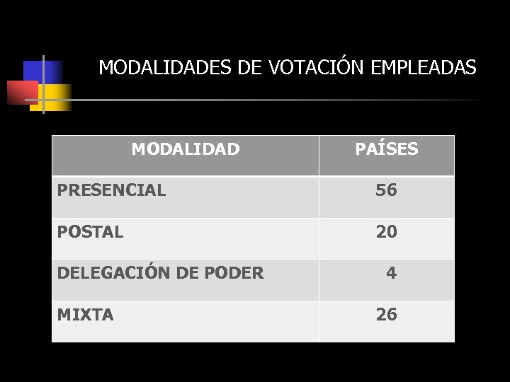 MODALIDADES DE VOTACIÓN EMPLEADAS MODALIDAD PAÍSES PRESENCIAL 56 POSTAL 20 DELEGACIÓN DE PODER MIXTA