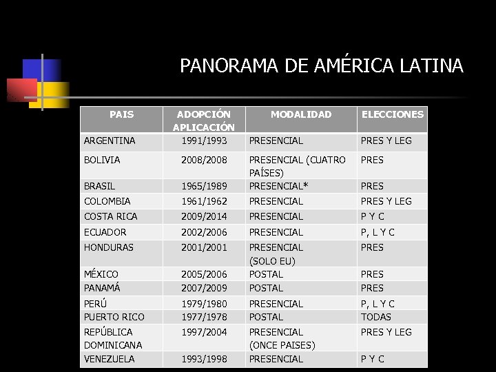 PANORAMA DE AMÉRICA LATINA PAIS ARGENTINA ADOPCIÓN APLICACIÓN 1991/1993 MODALIDAD ELECCIONES PRESENCIAL PRES Y