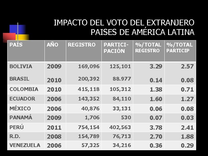 IMPACTO DEL VOTO DEL EXTRANJERO PAISES DE AMÉRICA LATINA PAÍS AÑO REGISTRO • CAMPAÑAS