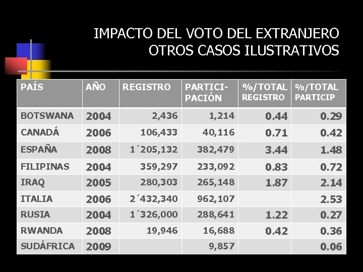 IMPACTO DEL VOTO DEL EXTRANJERO OTROS CASOS ILUSTRATIVOS PAÍS AÑO BOTSWANA 2004 2, 436