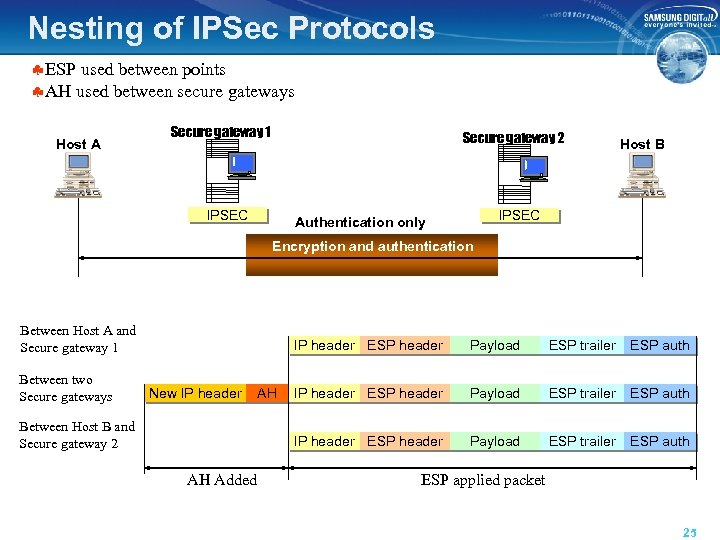 Nesting of IPSec Protocols §ESP used between points §AH used between secure gateways Host