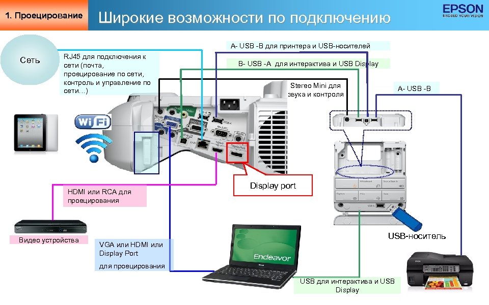 1. Проецирование Широкие возможности по подключению A- USB -B для принтера и USB-носителей Сеть