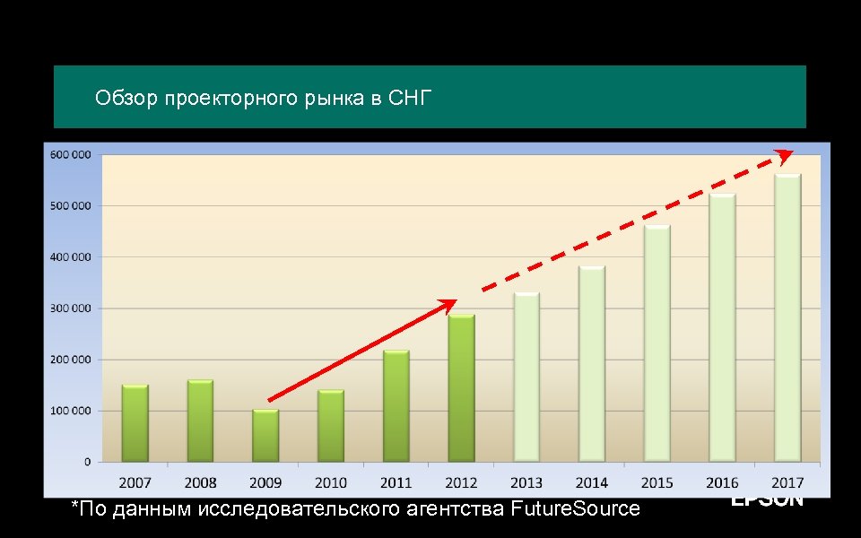 Обзор проекторного рынка в СНГ *По данным исследовательского агентства Future. Source 