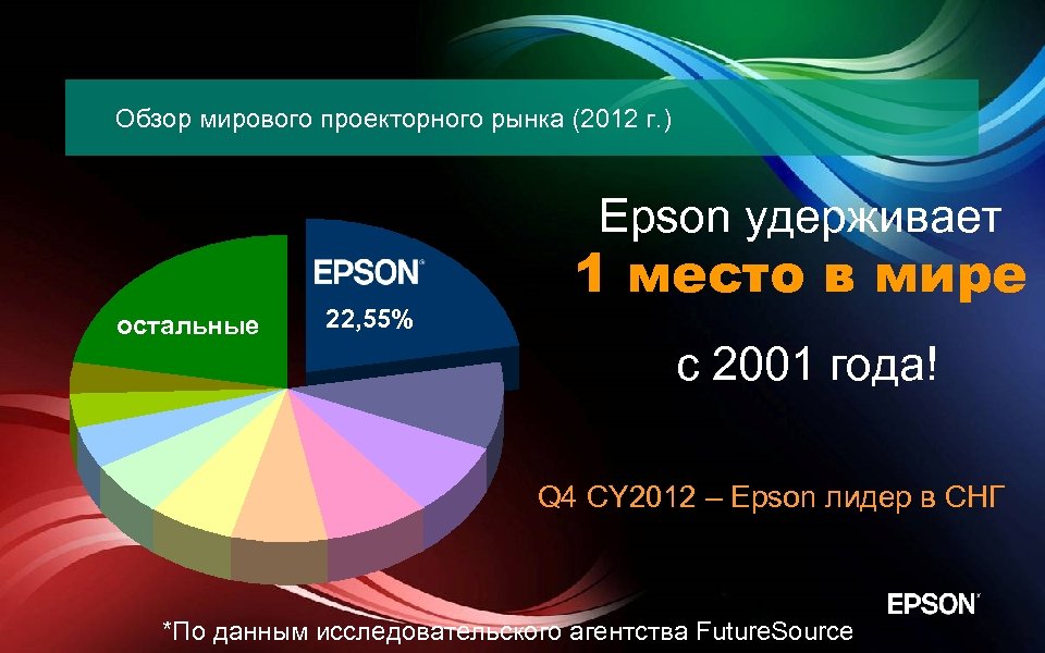 Обзор мирового проекторного рынка (2012 г. ) Epson удерживает остальные 22, 55% 1 место