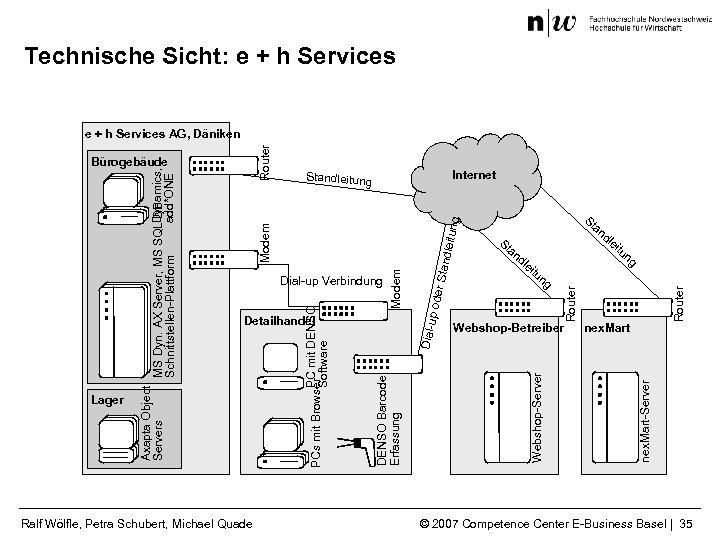 Technische Sicht: e + h Services Internet an dl e ng Webshop-Betreiber Router itu