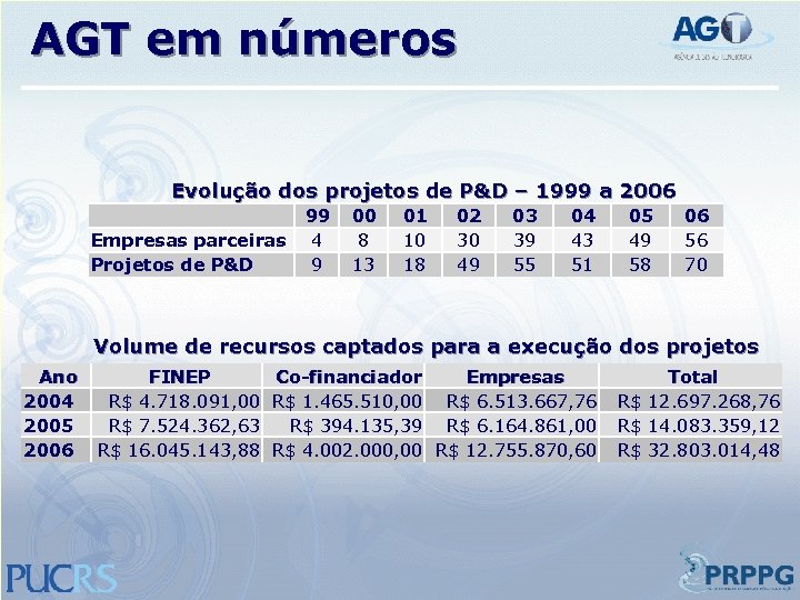 AGT em números Evolução dos projetos de P&D – 1999 a 2006 Empresas parceiras