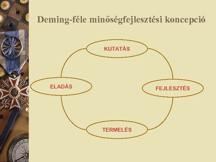 Deming-féle minőségfejlesztési koncepció KUTATÁS ELADÁS FEJLESZTÉS TERMELÉS 