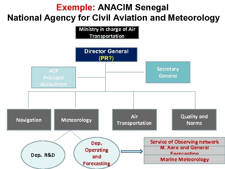 Exemple: ANACIM Senegal National Agency for Civil Aviation and Meteorology Ministry in charge of