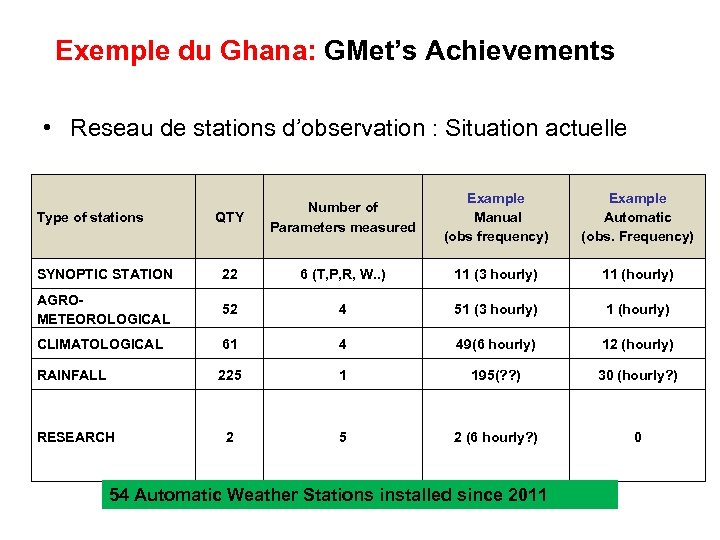 Exemple du Ghana: GMet’s Achievements • Reseau de stations d’observation : Situation actuelle QTY